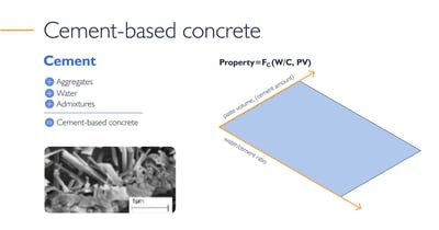 Infographic of cement-based concrete composition, detailing aggregates, water, admixtures, and a mathematical formula representing concrete properties
