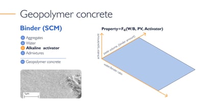 Graphic representation of geopolymer concrete composition, highlighting binders, aggregates, and alkaline activators