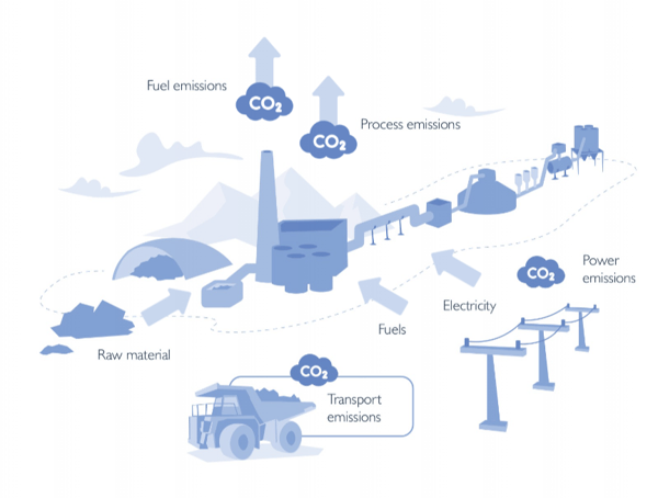 Diagram outlining the CO2 emissions at various stages of the cement production process, from raw material to power use